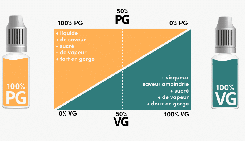 Guide sur le choix du e-liquide idéal : Astuces essentielles pour une vape parfaite 1 Composition et proportion PG VG
